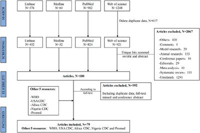 Global Epidemiological Features of Human Monkeypox Cases and Their Associations With Social-Economic Level and International Travel Arrivals: A Systematic Review and Ecological Study